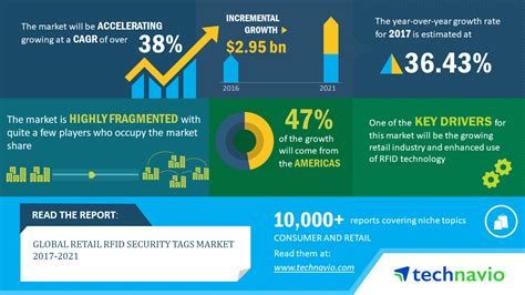 top companies in the retail rfid market technaviotechnavio retail systems|rfid technology in retail.